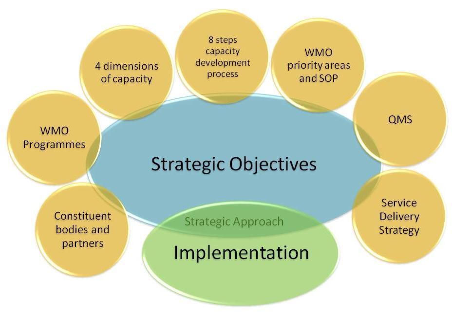 Figure 1: The CDS Strategic Framework 2.1 RELATIONSHIP TO THE WMO SP AND OP (2012-2015) Capacity Building is one of the strategic thrusts of the WMO Strategic and Operating Plans for 2012-2015.