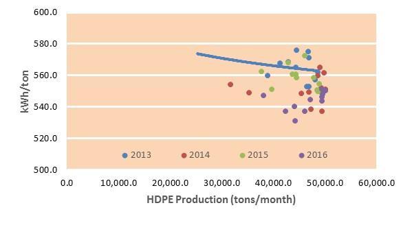 Approach used to determine whether energy performance improved. For plant level, kwh/ton for the 12 months of 2013 were calculated and formed the baseline.