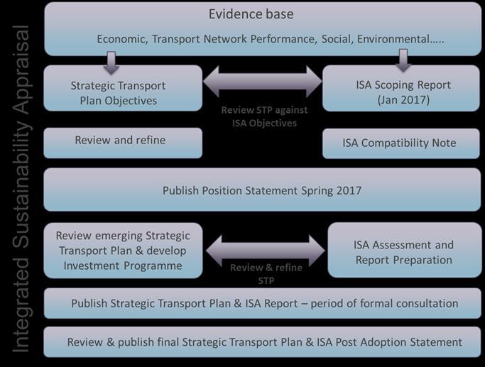 ISA Position Statement Strategic Transport Plan Evidence Base 1.