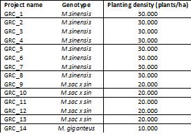 Work package 3 Planting Miscanthus in Croatia Overall planting of 14 different genotypes of