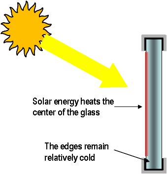 THERMAL STRESS Thermally induced stresses in glass are caused by a positive temperature difference between the center and edge of the glass lite (see Figure 1), meaning that the center of the glass
