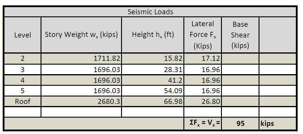 Seismic Loads Seismic Loads for the were calculated using ASCE 7 05 Chapter 11 and 12. Initially the self weight of each floor needed to be estimated for the seismic calculations.