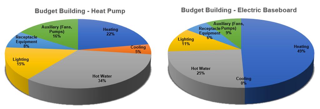 Figure 3: Comparison of Energy Components, Passive House with Heat Pump vs.