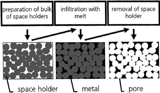 J.R. Li et al. / Materials Science and Engineering A362 (2003) 240 248 241 Fig. 1. Production of cellular metallic materials by infiltration method (Fig. 20 from Ref. [2]).