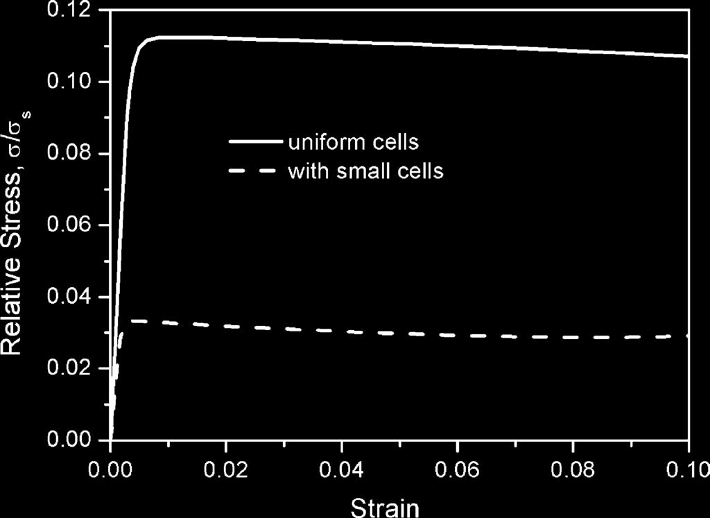 10 shows the stress strain curves of these four models with identical large cells but with small cells of different radii, respectively.