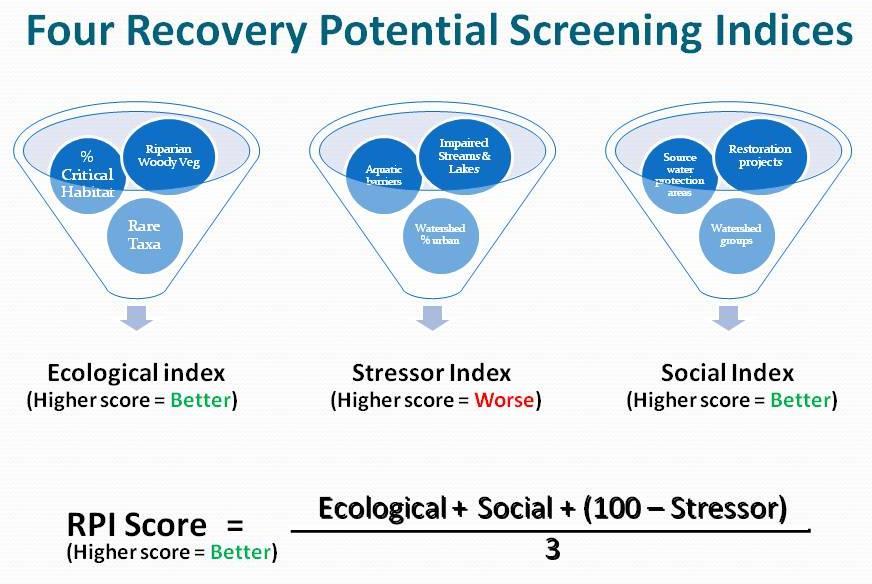 Recovery Potential Screening - Basic Concept Ecological metrics Indicator 1 Stressor metrics Indicator 1 Social context metrics Indicator 1 Indicator 2 Indicator 3 Indicator 2 Indicator 3