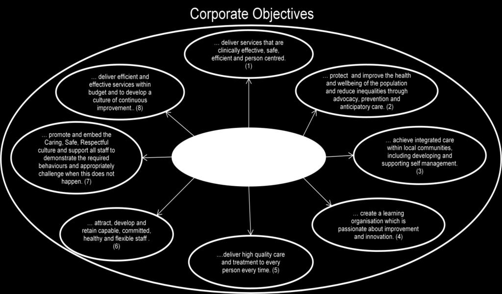 The Corporate Strategy comprises the key
