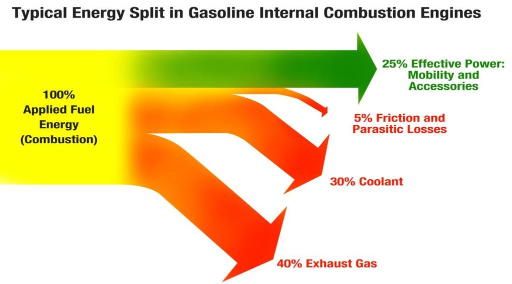 The majority of the heat resulting from the burning fuel in an internal combustion engine