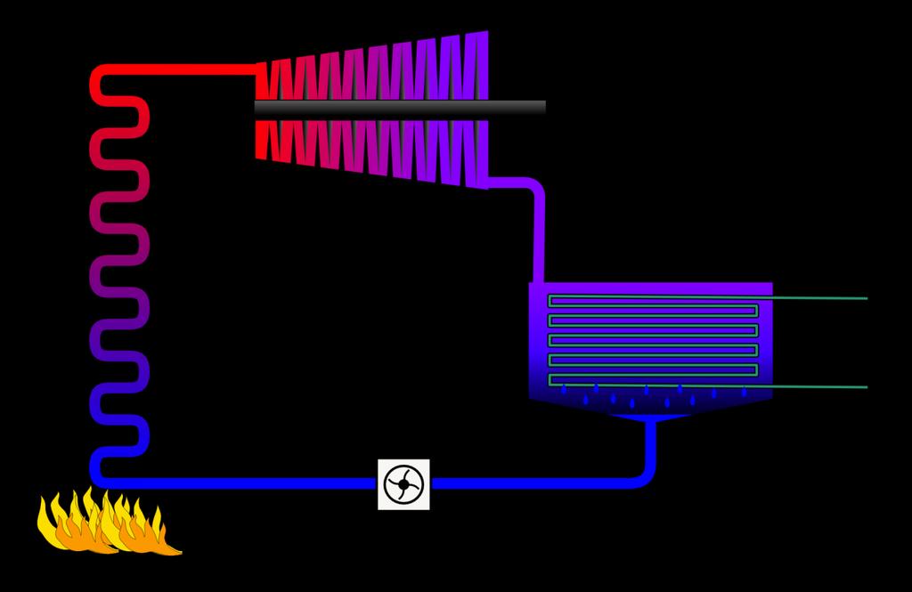 Process 1-2: The working fluid is pumped from low to high pressure. As the fluid is a liquid at this stage the pump requires little input energy.