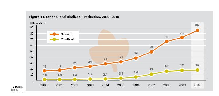 Global Biofuel production 2006: 25 Mtoe; 2008 46 Mtoe, 2010 59 Mtoe In 2010 biofuels were 5% of