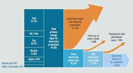 global losses of electricity production due to many electricity alone plants fossil and also biomass plants!
