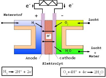 Fuel cells Elektrochemical conversion Hydrogen as fuel No noise or