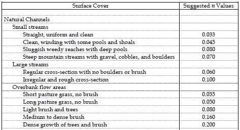 Table 5b: Manning s roughness coefficient Sieve Analysis In order to study the sediment transport capacity of Sg. Pandan, sieve analysis data is required.