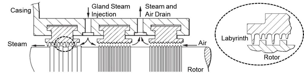 M. Topel et al. / Energy Procedia 49 ( 2014 ) 1737 1746 1739 Figure 1: Turbine thermal model coupling. 3.1. Steam expansion model The steam expansion model calculates the off-design live steam temperatures and the mass flow variations at each extraction point.