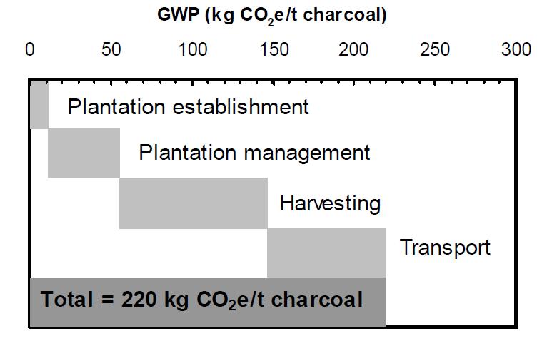 Charcoal LCA Source: Norgate, Haque et al.