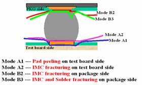 Failure modes analysis The failure modes were checked by using the dye penetration method.