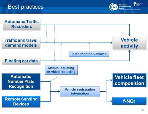 Traffic emissions Discussion Work on mapping current practices was very well received 1. Useful overview of current practices 2.