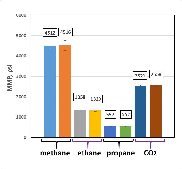 Minimum Miscibility Pressure (MMP) with Methane, Ethane, Propane, and CO2* The richer the gas, the lower the MMP!