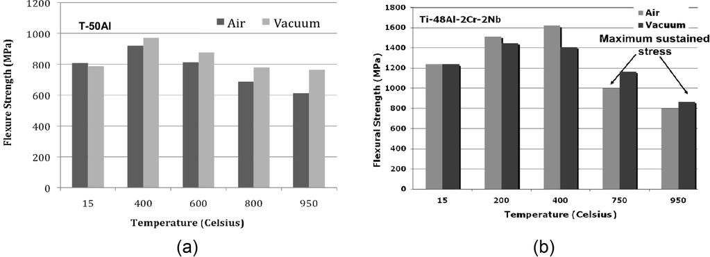 66 Kunal Kothari, Ramachandran Radhakrishnan, Tirumalai S. Sudarshan and Norman M. Wereley Fig. 16 Bending modulus v. temperature plot for Ti-50%Al sample T2 in air and vacuum Fig.