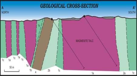 Resource Category - Zone A Tonnage (t) Magnesite (%) Talc (%) Indicated 12,728,000 52.1 35.4 Inferred 18,778,000 53.1 31.