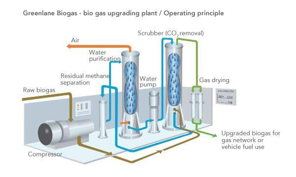 UPGRADING OF BIOGAS Current upgrading technology primarily