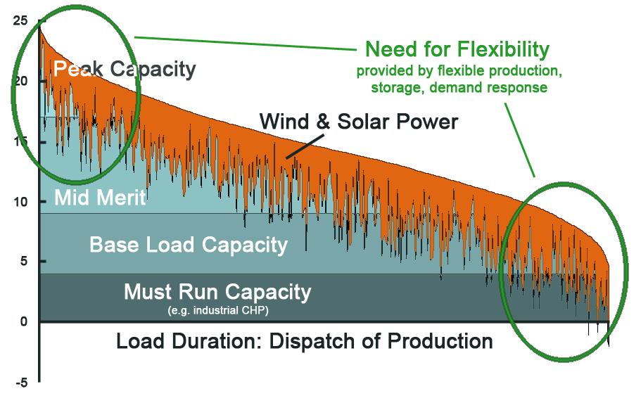 Capacity Consequences of intermittent production: need for flexibility Capacity utilization