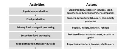 other farm & non farm labor transfers & remittances credit income & food