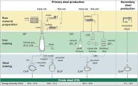 Iron and Steel Production Routes
