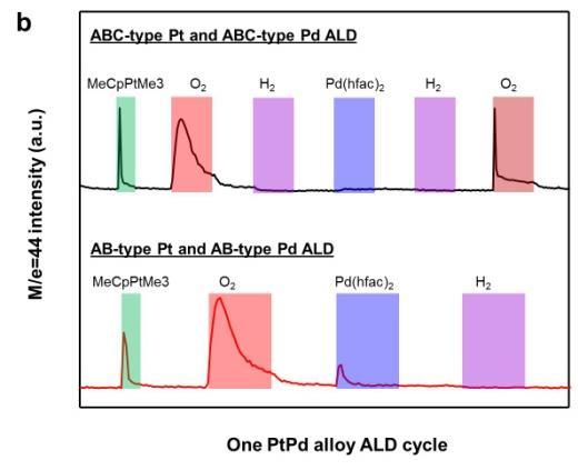Supplementary Figure 5 Growth behaviors of PtPd alloy ALD at 150 ºC.