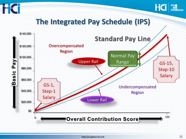 4.0 PAYOUT CALCULATIONS 4.1 Slide 21, The Integrated Pay Schedule Now that we ve discussed all of the steps, let s see an illustration on how it all plays out.