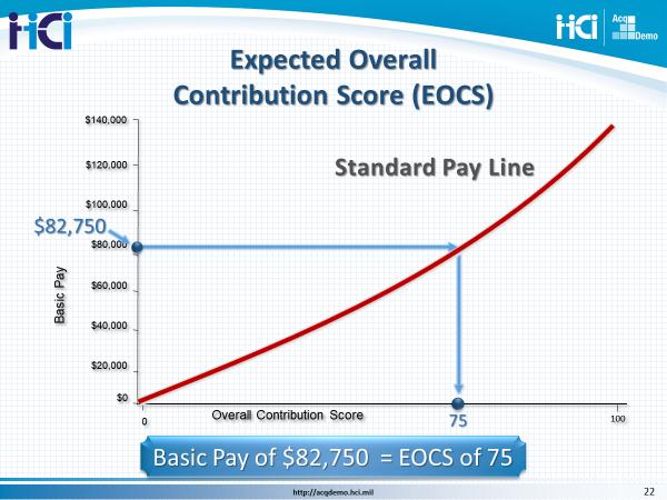 4.2 Slide 22, Expected Overall Contribution Score (EOCS) Let s say you are making $82,750 in basic pay under AcqDemo.