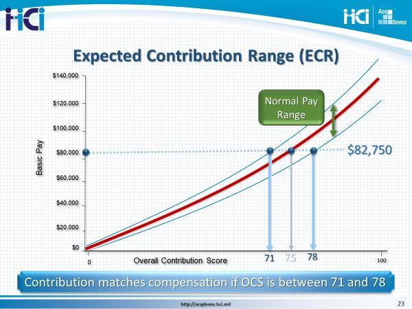 4.3 Slide 23, Expected Contribution Range (ECR) You ll also see where this salary figure intersects a range, which is known as the Normal Pay Range, at three different points.