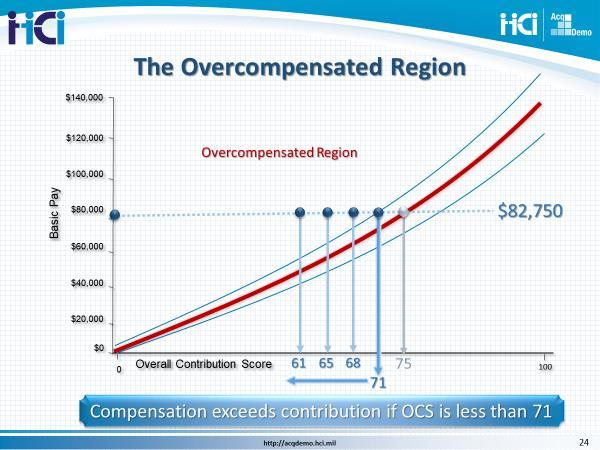 4.4 Slide 24, The Overcompensated Region Instead of scoring within the Normal Pay Range, let s say you receive an OCS that is less than 71. This now places you above the normal pay range.