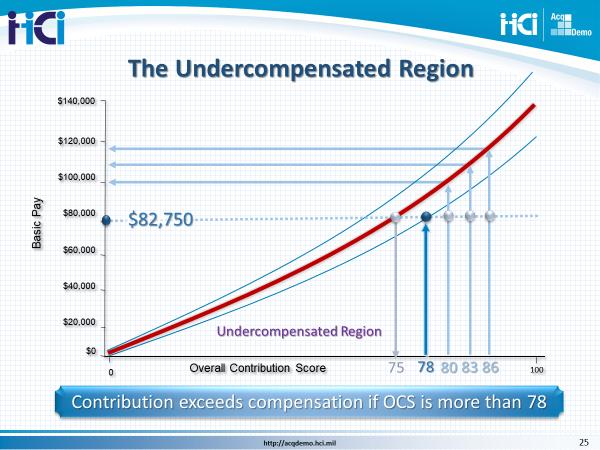 4.5 Slide 25, The Undercompensated Region The third range is known as the Undercompensated Region. This means your basic pay is too low for your level of contribution.