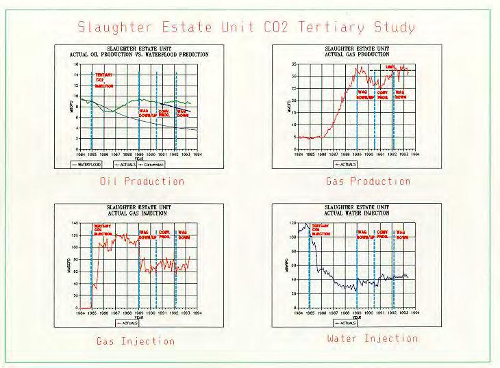 Example - WAG BENEFITS (Control CO 2 Process) Oxy-Permian - Slaughter Estate Unit in Slaughter