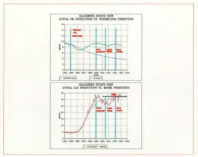 Example - WAG BENEFITS (Control CO 2 Process) Level Load Gas Production WAG Change - 1989