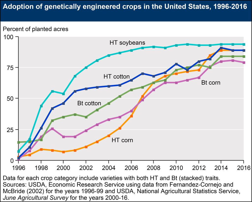 Transgenic crops have been very