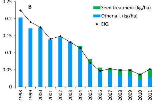 Reduced insecticide use in Bt crops Bt corn has reduced populations of the European corn borer and the amount of