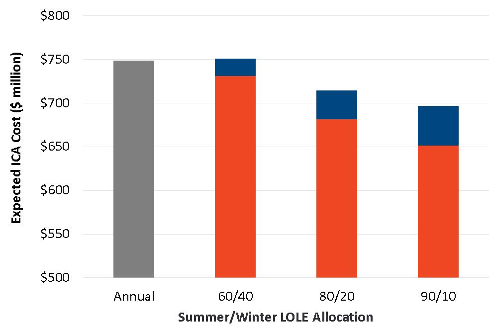LOLE Allocation Savings if Allocating More LOLE Risk to Allocating the majority of LOLE risk to summer is likely to be the most