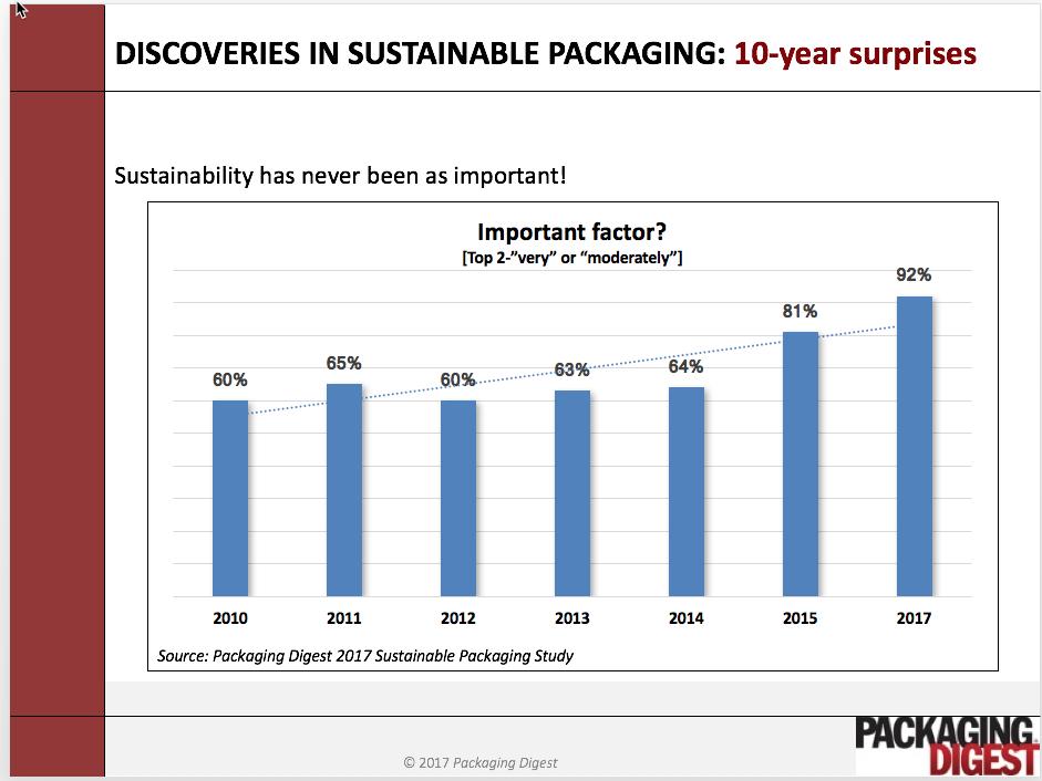 Trends Sustainability is Hot!
