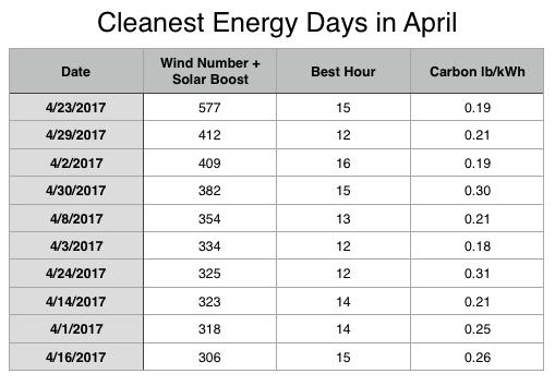 April 2017 April is the start of wind power season in California, and when combined with increased hydroelectric power generation from historically high precipitation, California enjoyed an abundance