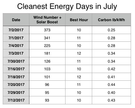 July 2017 July was the hottest month of the reporting period, with air conditioning use driving demand over 40 GW on some days.