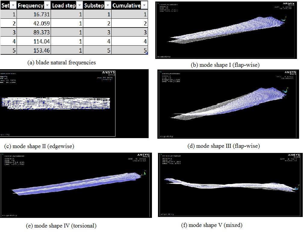 Figure 5: Mode Shapes and Natural Frequencies To validate the results with simple hand calculations, because the blades were firmly attachedat the root and were otherwise free to deform under load,