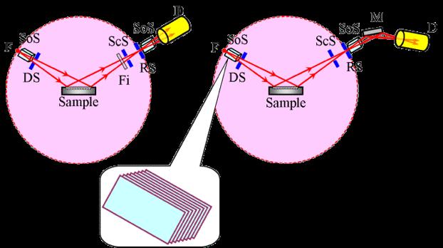 Powder diffractometers working in the Bragg- Brentano (θ/2θ) geometry