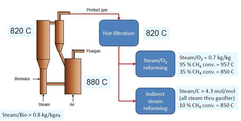 Dual Bed Steam Gasification Pilot at