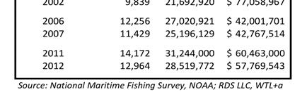 8 billion) (2006) Florida generated the 2 nd highest number of jobs: 103,000 Total economic impact of saltwater recreational fishing alone in Florida generated $7.