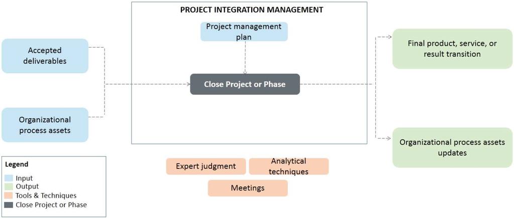CLOSE PROJECT One of the important outputs is updates to the organizational process assets.