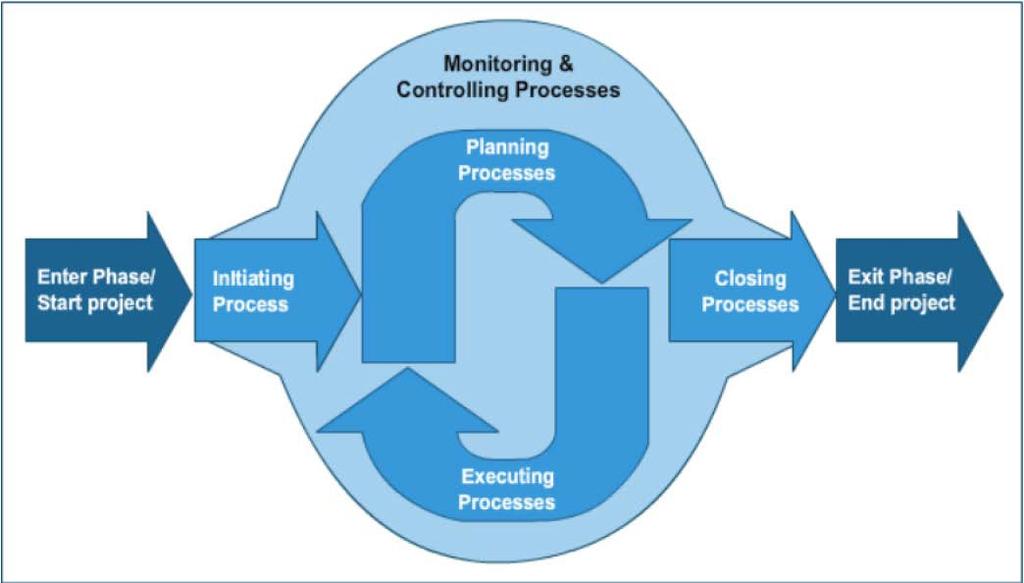 PROJECT MANAGEMENT PROCESS The Project management process is divided in five