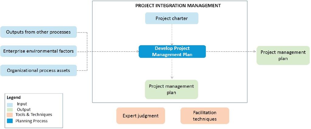 DEVELOP PROJECT MANAGEMENT PLAN output of the other processes can be time management