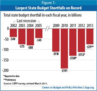 Deficits Fewer State